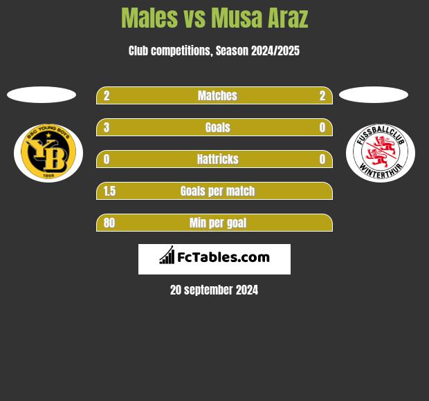 Males vs Musa Araz h2h player stats