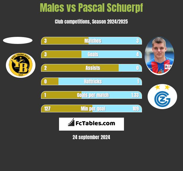 Males vs Pascal Schuerpf h2h player stats