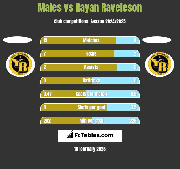 Males vs Rayan Raveleson h2h player stats