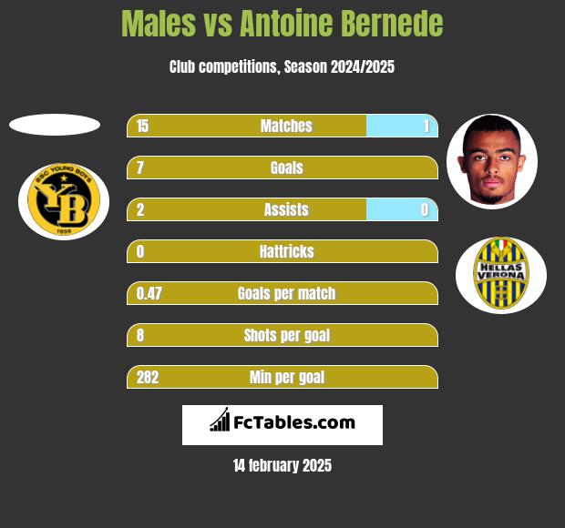 Males vs Antoine Bernede h2h player stats