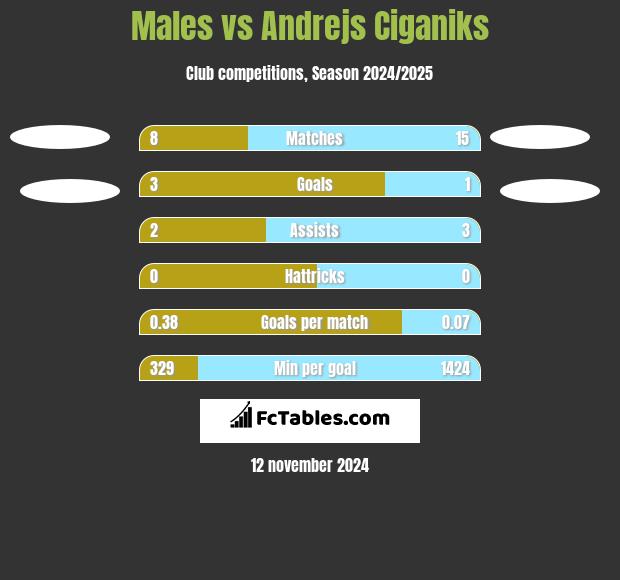 Males vs Andrejs Ciganiks h2h player stats