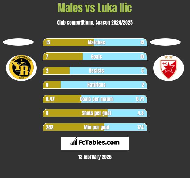 Males vs Luka Ilic h2h player stats