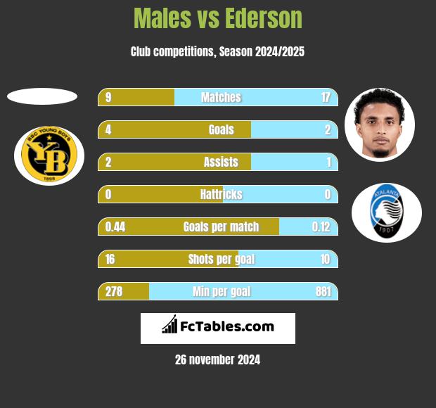 Males vs Ederson h2h player stats