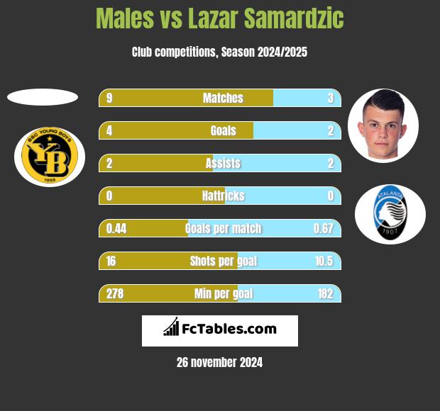 Males vs Lazar Samardzic h2h player stats