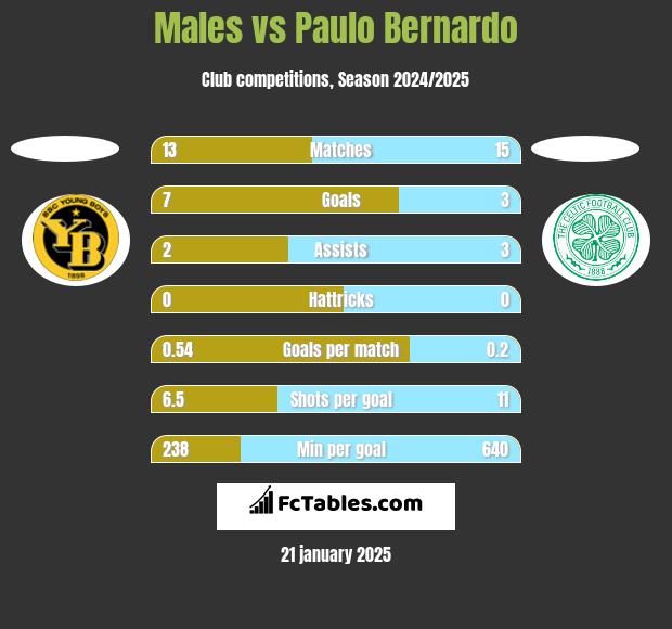 Males vs Paulo Bernardo h2h player stats