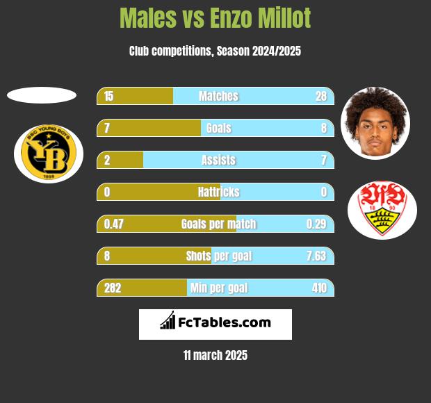 Males vs Enzo Millot h2h player stats