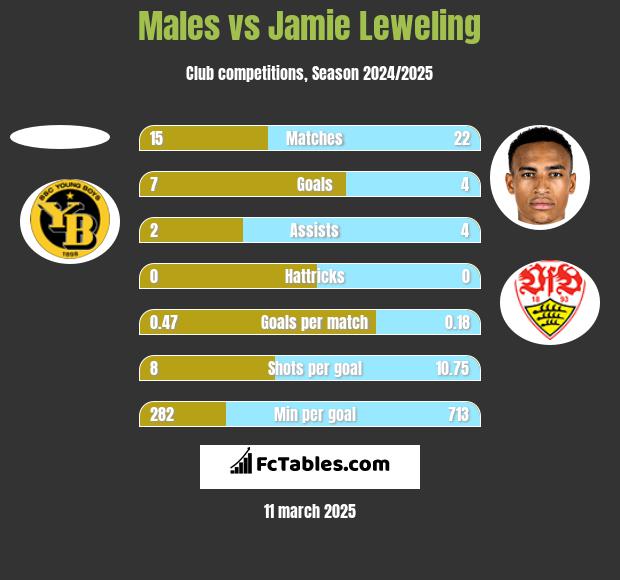 Males vs Jamie Leweling h2h player stats