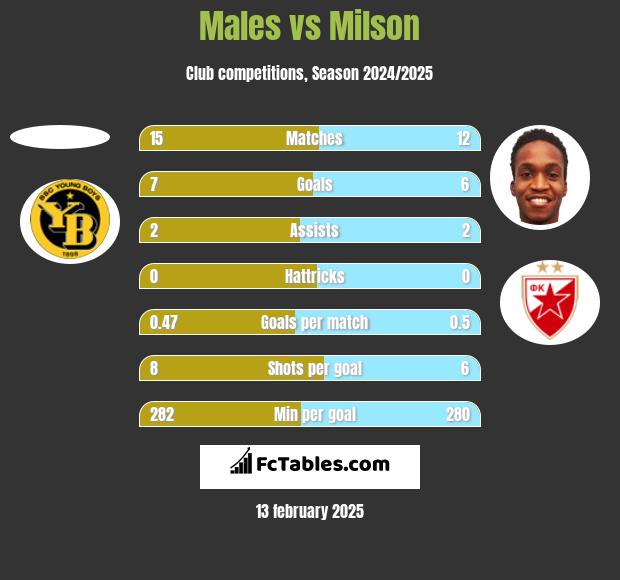 Males vs Milson h2h player stats