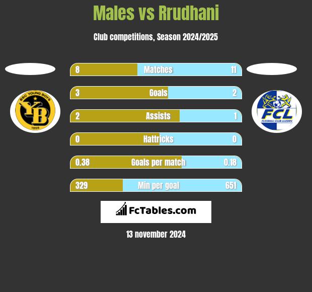 Males vs Rrudhani h2h player stats