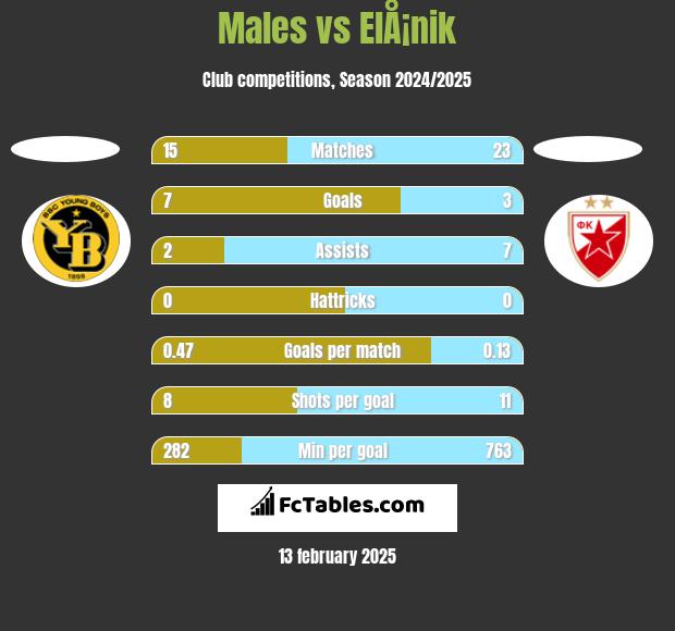 Males vs ElÅ¡nik h2h player stats