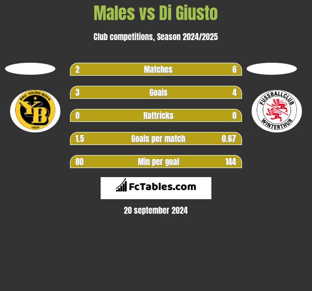 Males vs Di Giusto h2h player stats