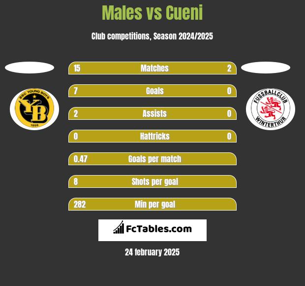 Males vs Cueni h2h player stats