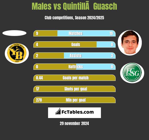 Males vs QuintillÃ  Guasch h2h player stats