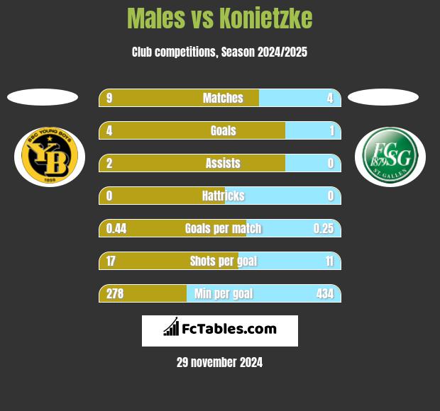 Males vs Konietzke h2h player stats