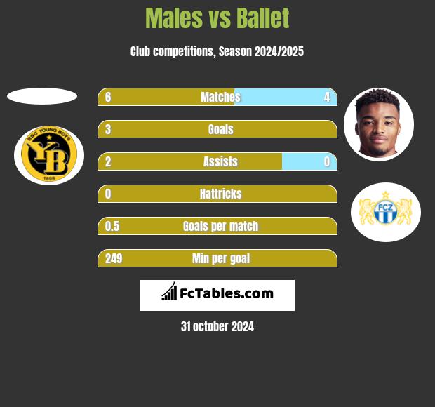 Males vs Ballet h2h player stats