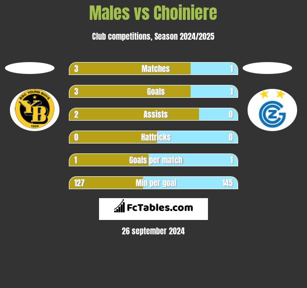 Males vs Choiniere h2h player stats