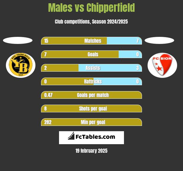 Males vs Chipperfield h2h player stats