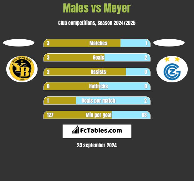 Males vs Meyer h2h player stats