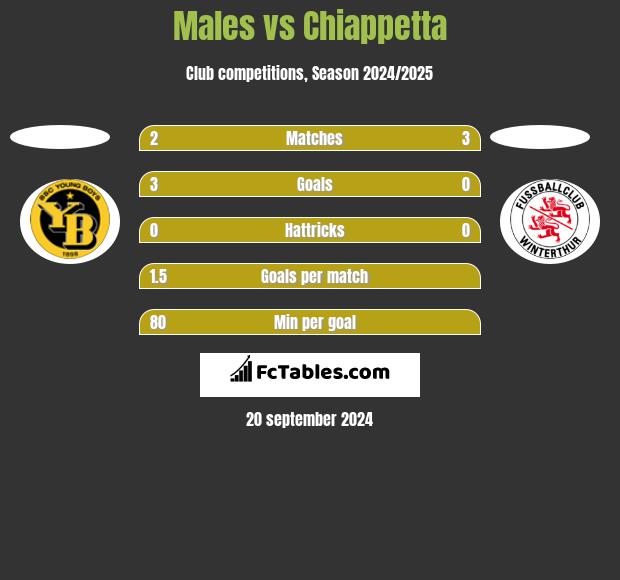 Males vs Chiappetta h2h player stats