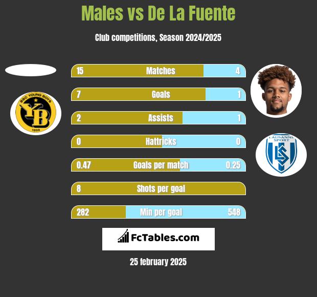 Males vs De La Fuente h2h player stats