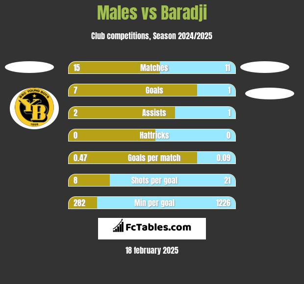 Males vs Baradji h2h player stats