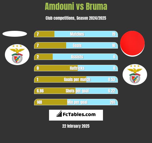 Amdouni vs Bruma h2h player stats