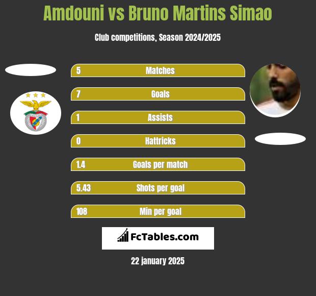 Amdouni vs Bruno Martins Simao h2h player stats