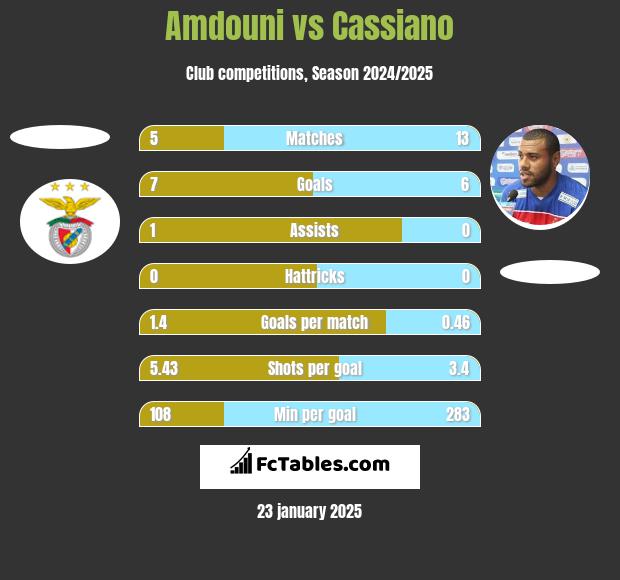 Amdouni vs Cassiano h2h player stats