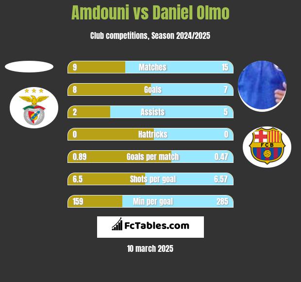 Amdouni vs Daniel Olmo h2h player stats