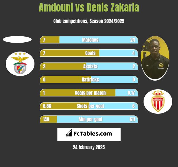 Amdouni vs Denis Zakaria h2h player stats