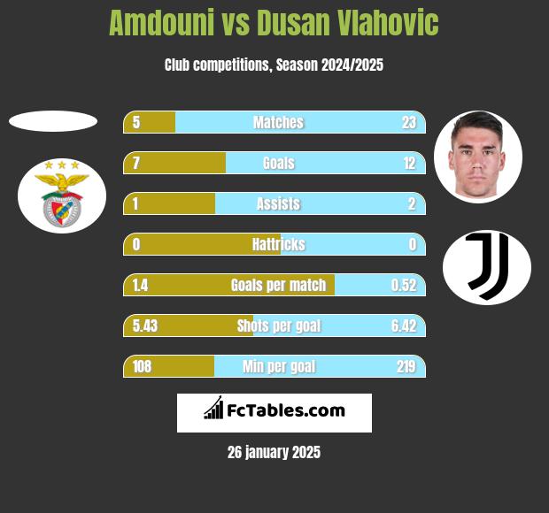 Amdouni vs Dusan Vlahovic h2h player stats