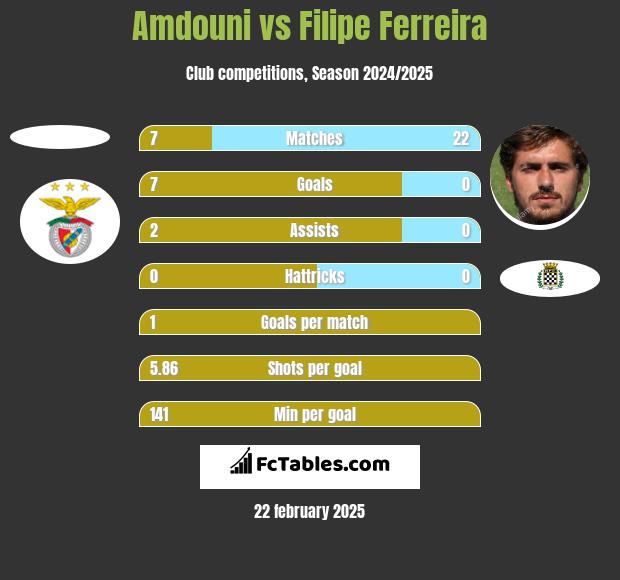 Amdouni vs Filipe Ferreira h2h player stats