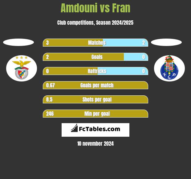 Amdouni vs Fran h2h player stats