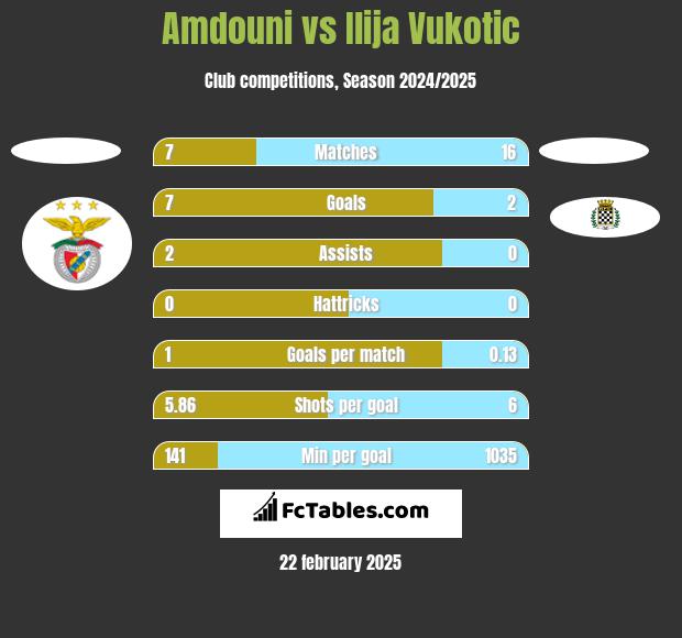 Amdouni vs Ilija Vukotic h2h player stats