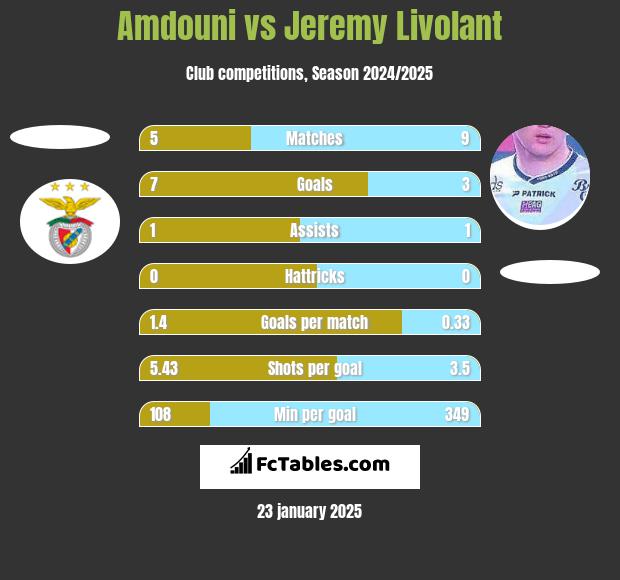 Amdouni vs Jeremy Livolant h2h player stats