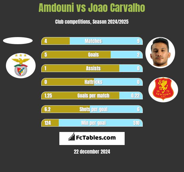 Amdouni vs Joao Carvalho h2h player stats