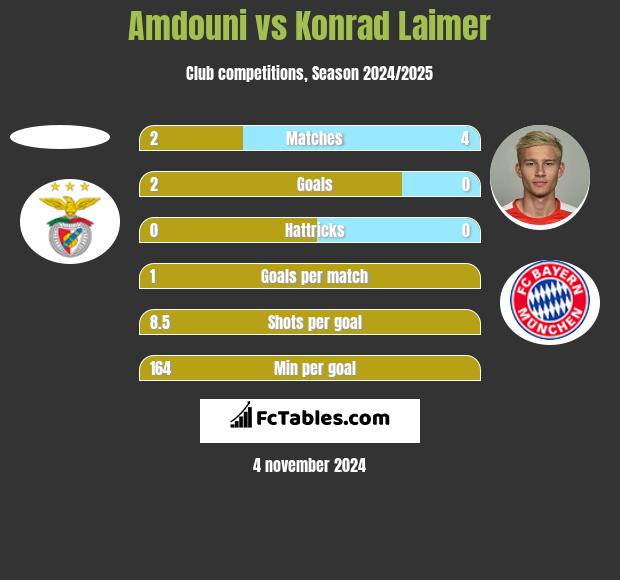 Amdouni vs Konrad Laimer h2h player stats