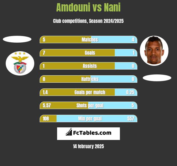 Amdouni vs Nani h2h player stats