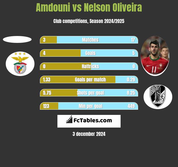 Amdouni vs Nelson Oliveira h2h player stats