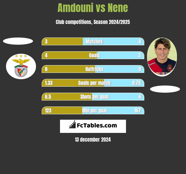 Amdouni vs Nene h2h player stats