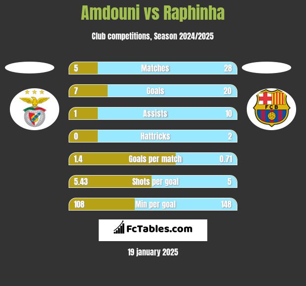 Amdouni vs Raphinha h2h player stats