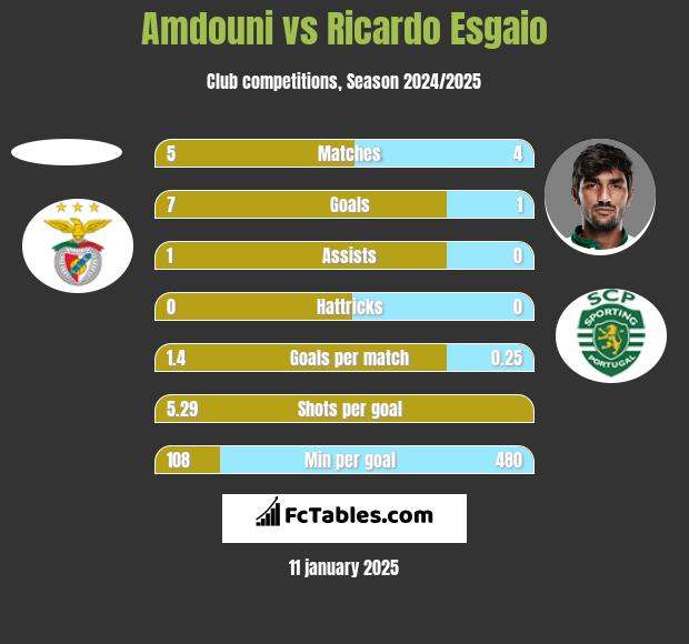 Amdouni vs Ricardo Esgaio h2h player stats