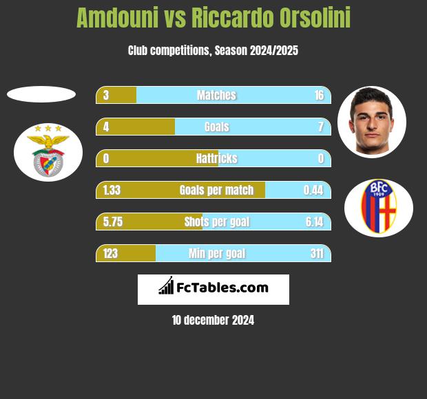 Amdouni vs Riccardo Orsolini h2h player stats