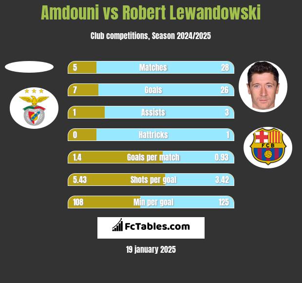 Amdouni vs Robert Lewandowski h2h player stats