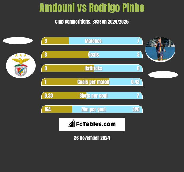 Amdouni vs Rodrigo Pinho h2h player stats