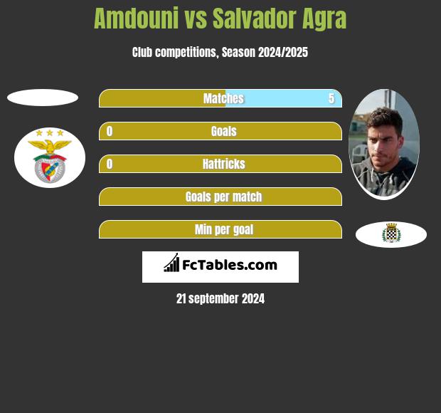 Amdouni vs Salvador Agra h2h player stats