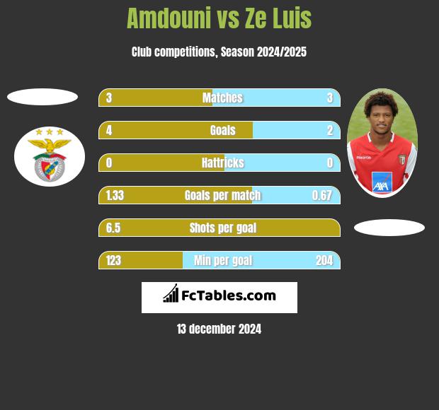 Amdouni vs Ze Luis h2h player stats