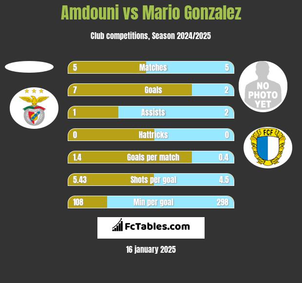 Amdouni vs Mario Gonzalez h2h player stats