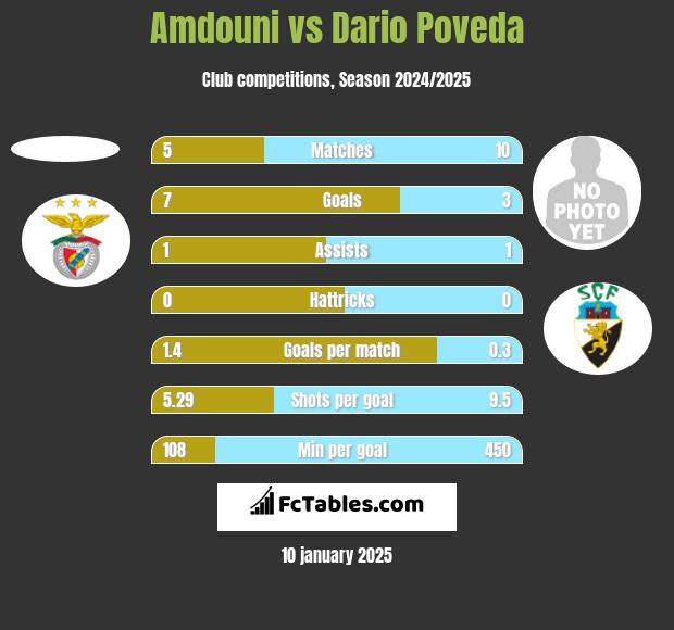 Amdouni vs Dario Poveda h2h player stats