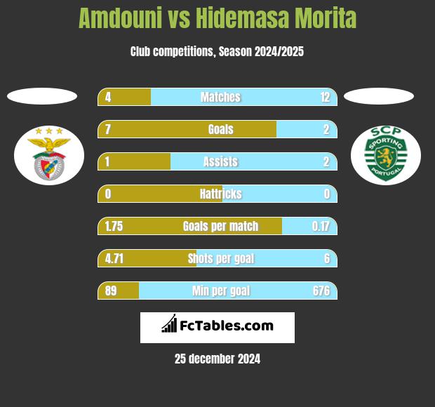 Amdouni vs Hidemasa Morita h2h player stats